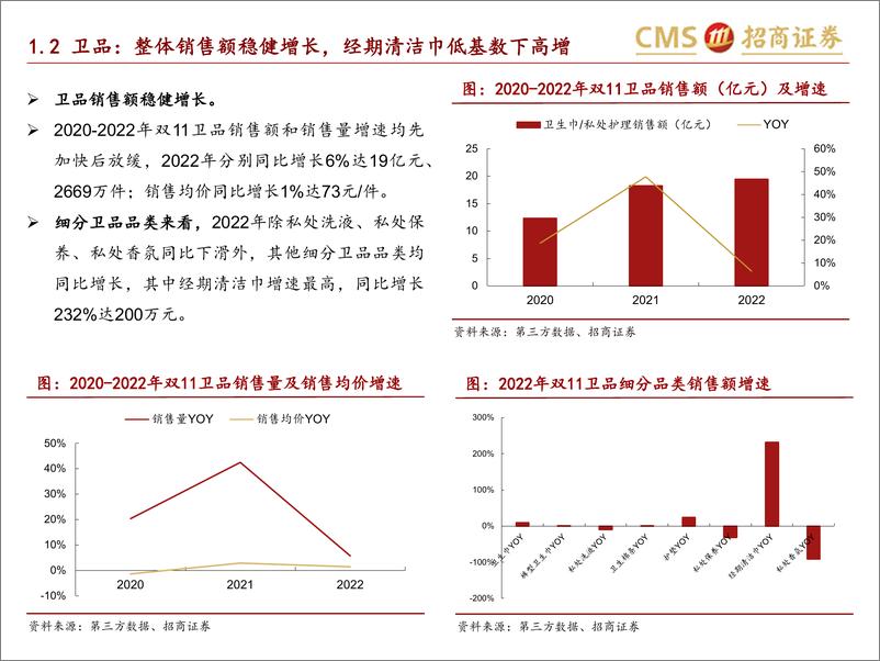 《轻工消费行业深度报告：个护家清+宠物2022天猫双11数据点评报告-20221115-招商证券-21页》 - 第7页预览图