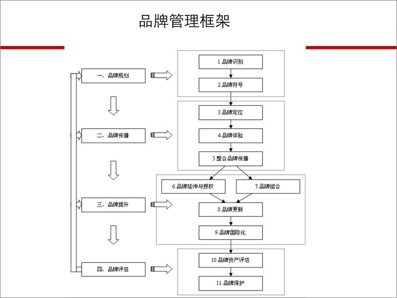 《2023品牌管理框架手册》 - 第2页预览图