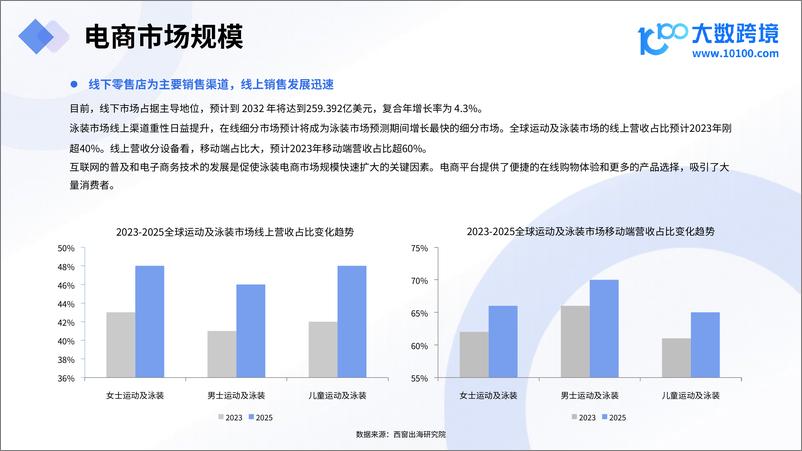 《2024全球泳装市场洞察报告》 - 第8页预览图