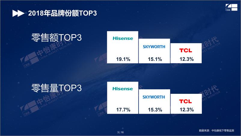 《中怡康-2018年彩电人气排行（家电）-2019.1.24-16页》 - 第4页预览图