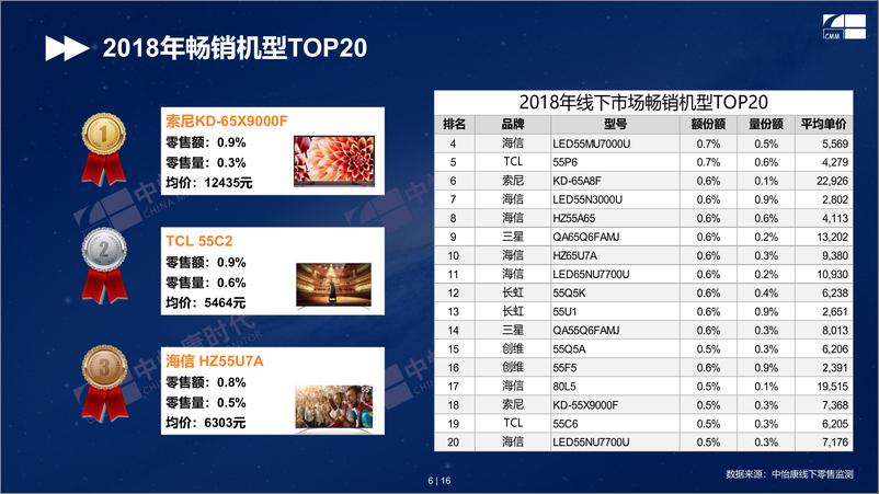 《中怡康-2018年彩电人气排行（家电）-2019.1.24-16页》 - 第7页预览图