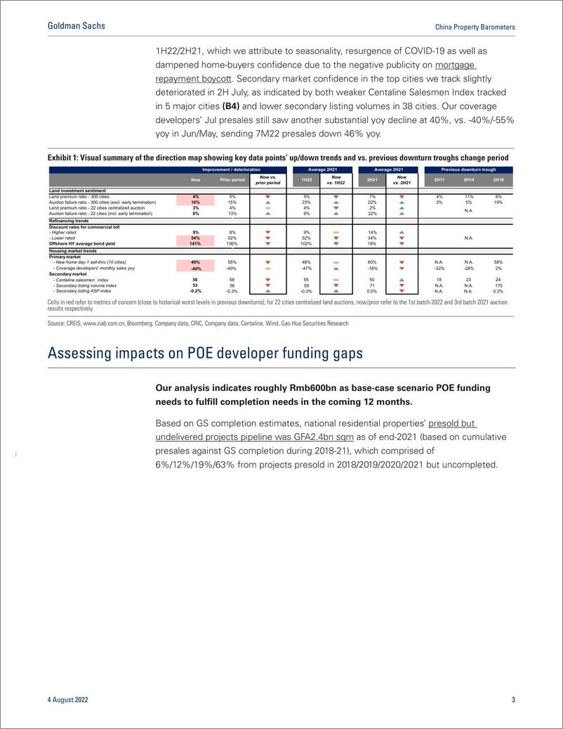 《China Property Barometer Tracking the property industry (Vol. 19 stepped-up policy support on completion, while sales rec...(1)》 - 第4页预览图