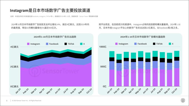 《2024年日本市场数字广告洞察报告-39页》 - 第6页预览图