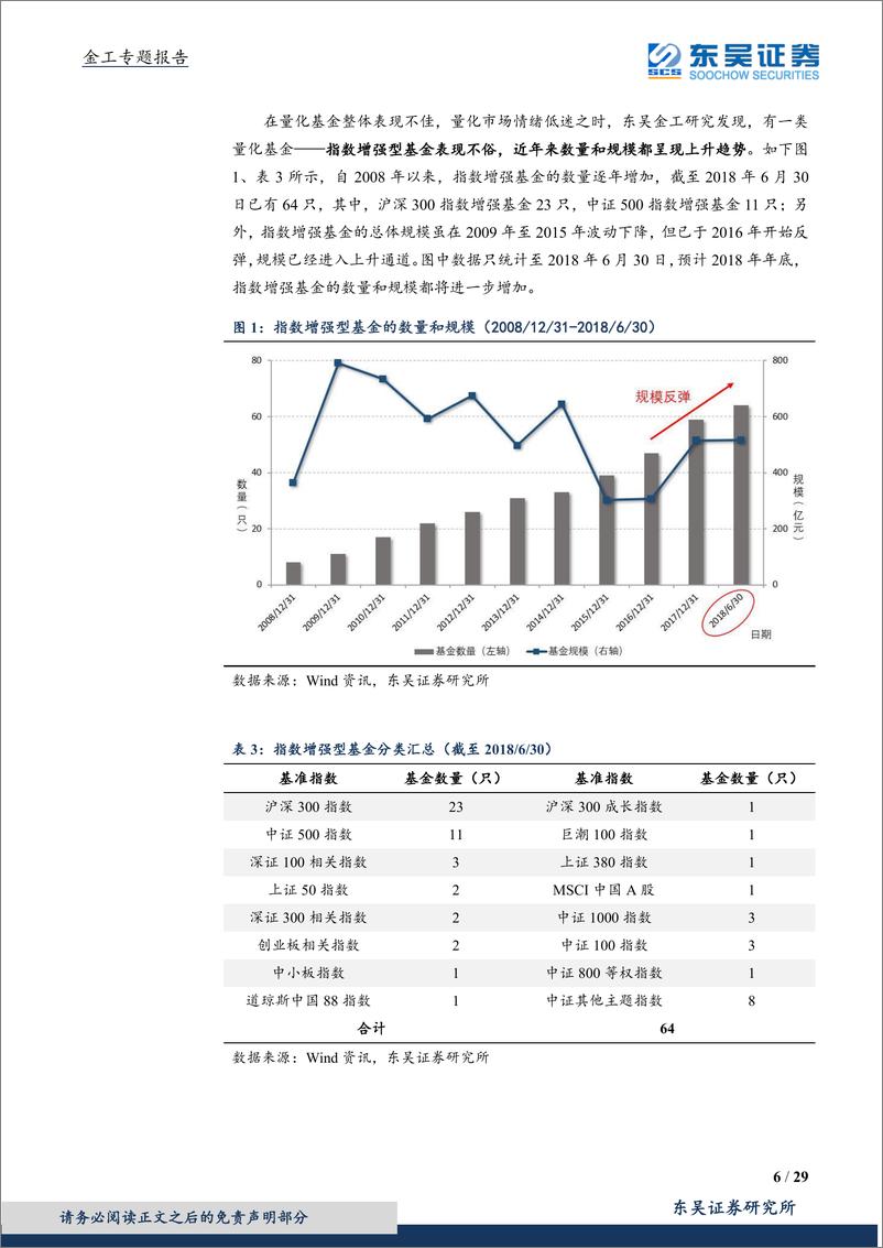 《东吴证2018091东吴证券资产管理扬帆起航系列报告：指数增强正当时》 - 第6页预览图