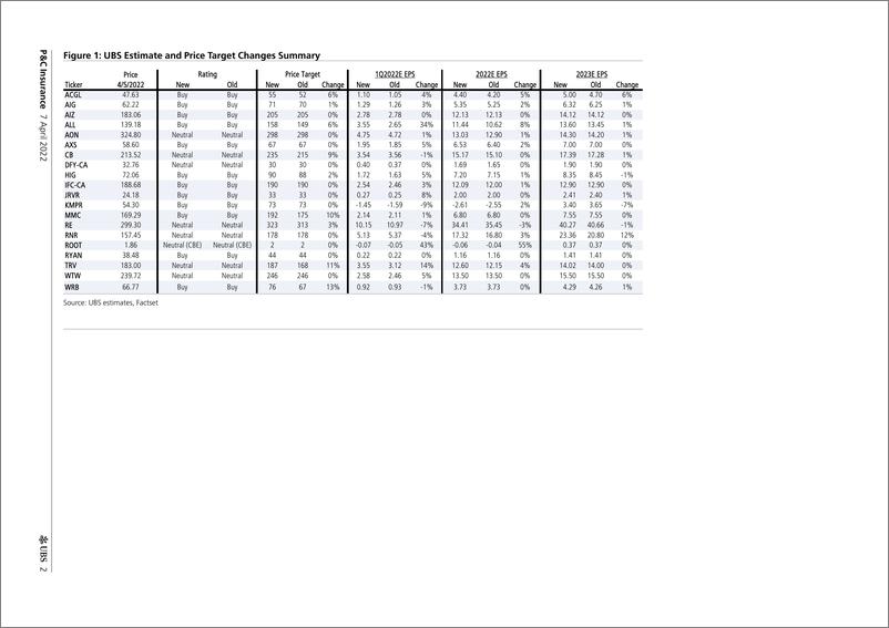 《瑞银-美股保险行业-2022年第一季度预览：为2022年设定标准-2022.4.7-41页》 - 第3页预览图
