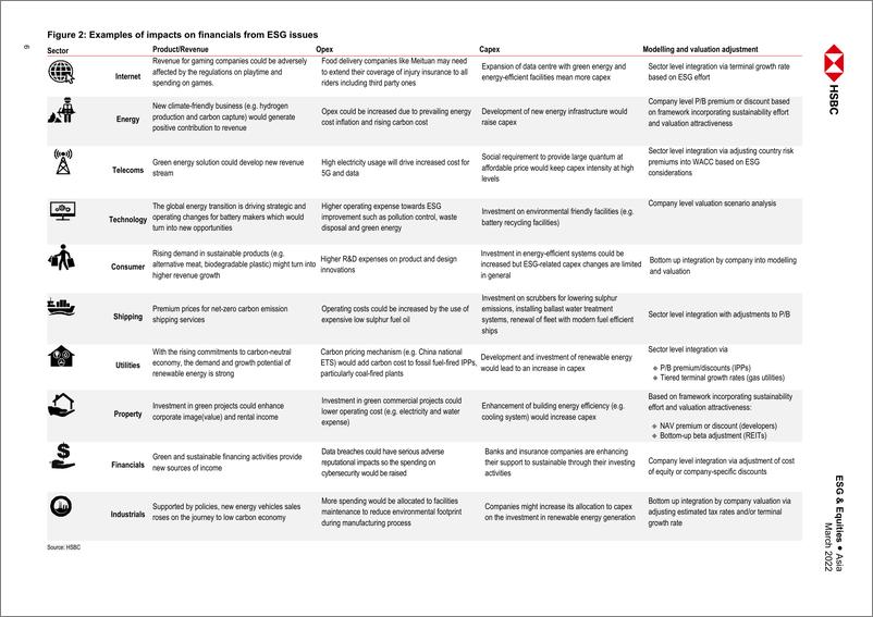 《HSBC-亚太地区投资策略-ESG整合：进一步清晰-2022.3-43页》 - 第8页预览图