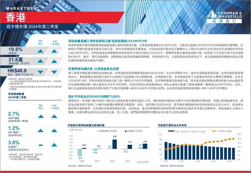 《第二季度香港写字楼、零售、物流及资本市場報告-8页》 - 第1页预览图