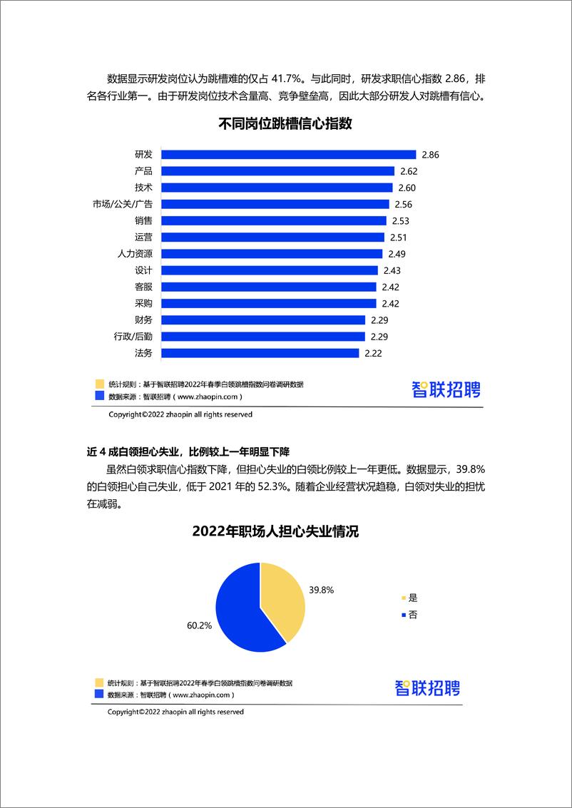 《2022春季白领跳槽指数调研报告-18页》 - 第7页预览图