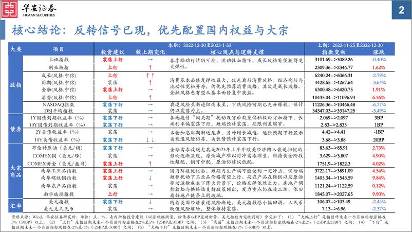 《大类资产配置月报第18期：2023年1月，转机已至-20230103-华安证券-33页》 - 第3页预览图