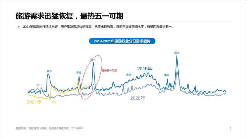 《2021旅游行业洞察发布》 - 第3页预览图