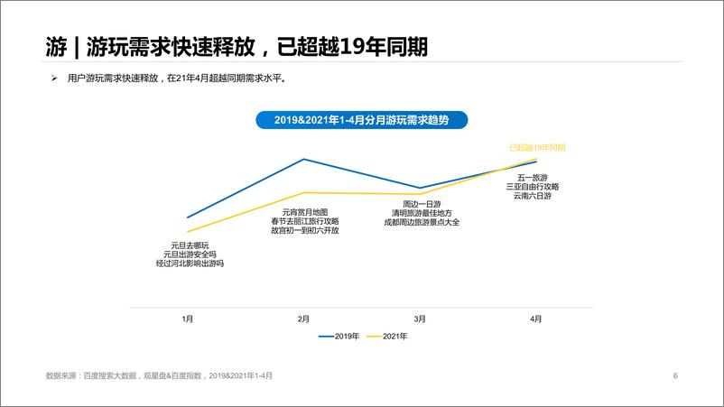 《2021旅游行业洞察发布》 - 第6页预览图