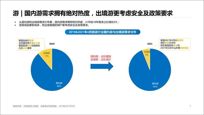 《2021旅游行业洞察发布》 - 第7页预览图