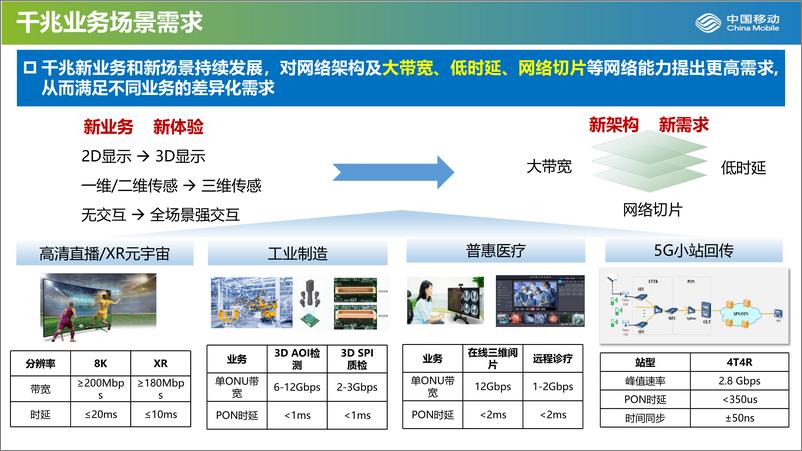 《50G-PON发展筑基万兆光网-22页》 - 第5页预览图