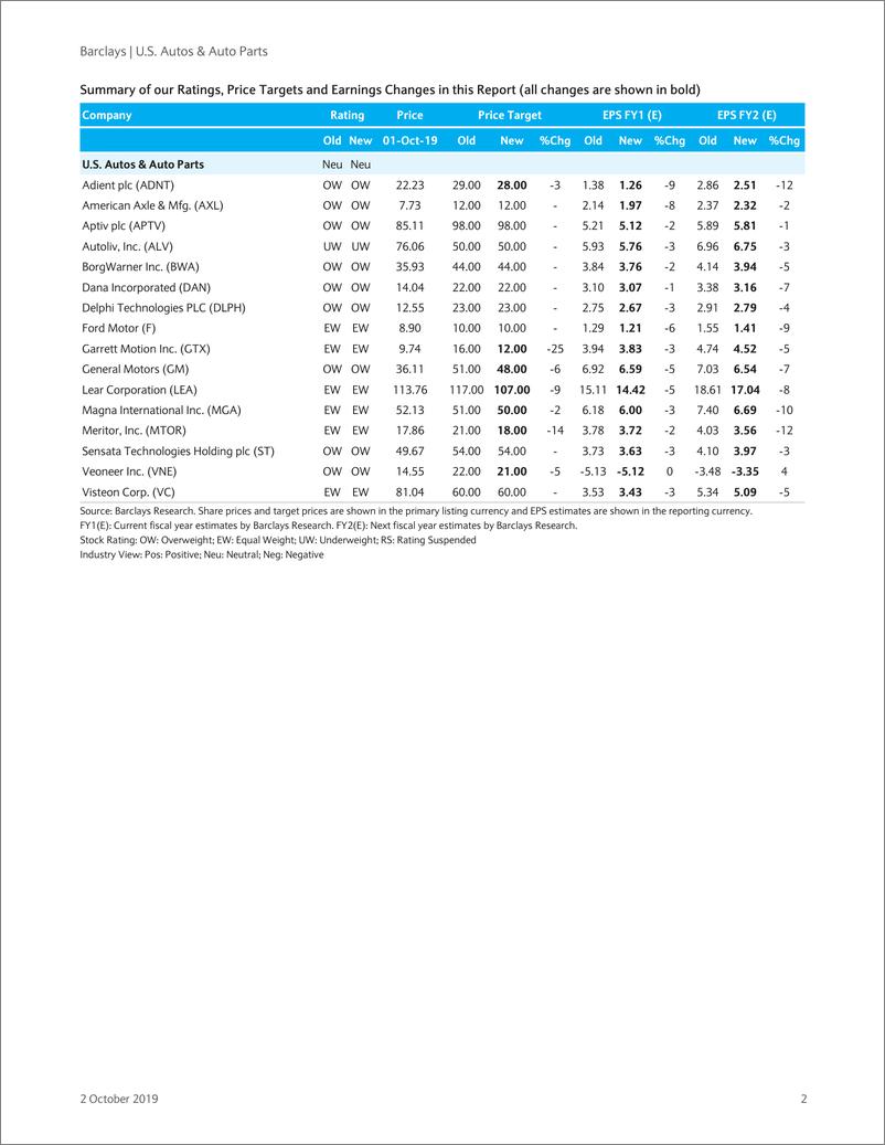 《巴克莱-美股-汽车与汽车零部件行业-2019年Q3美国汽车与汽车零部件行业预览-2019.10.2-71页》 - 第3页预览图