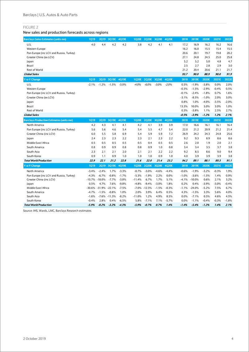 《巴克莱-美股-汽车与汽车零部件行业-2019年Q3美国汽车与汽车零部件行业预览-2019.10.2-71页》 - 第5页预览图