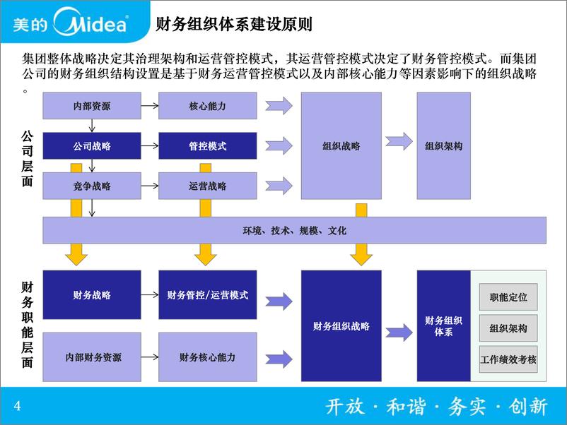 《美的：财务组织体系建设先进经验分享及建议（2024）》 - 第4页预览图