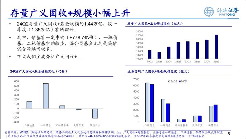 《24Q2固收%2b基金季报分析：整体净申购，减仓低资质品种-240726-海通证券-22页》 - 第5页预览图