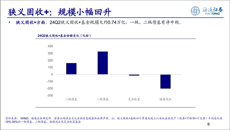 《24Q2固收%2b基金季报分析：整体净申购，减仓低资质品种-240726-海通证券-22页》 - 第6页预览图