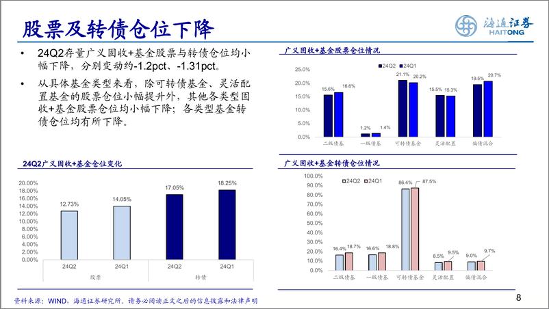 《24Q2固收%2b基金季报分析：整体净申购，减仓低资质品种-240726-海通证券-22页》 - 第8页预览图