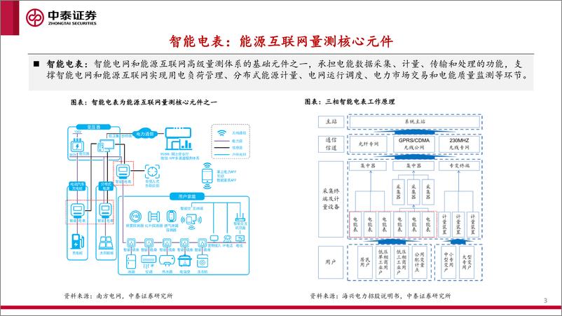 《智能电表行业深度专题：新标准下量价齐升，支撑电网双碳转型-20210606-中泰证券-32页》 - 第4页预览图