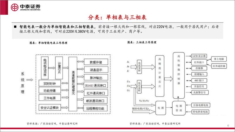 《智能电表行业深度专题：新标准下量价齐升，支撑电网双碳转型-20210606-中泰证券-32页》 - 第7页预览图