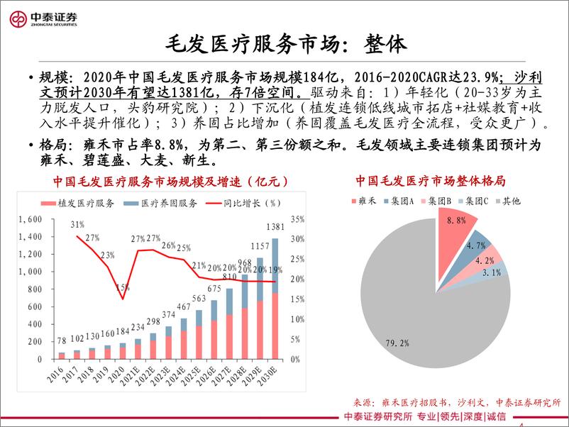 《医疗服务行业：掘金雍禾植发-20210623-中泰证券-43页》 - 第5页预览图