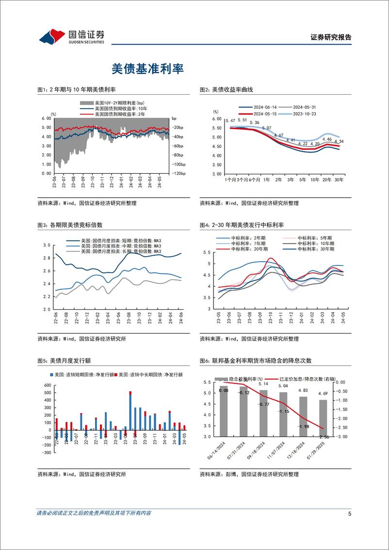 《美元债：通胀放缓下美联储维持鹰派，美债利率快速回落-240617-国信证券-15页》 - 第5页预览图