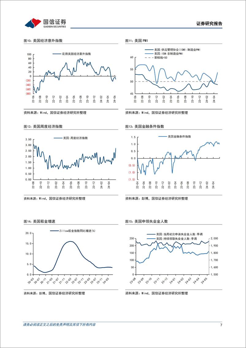 《美元债：通胀放缓下美联储维持鹰派，美债利率快速回落-240617-国信证券-15页》 - 第7页预览图