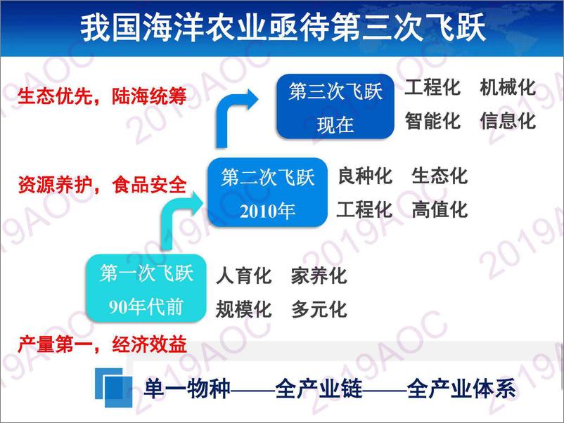 《2019中国农业展望大会：现代渔业发展现状与科技应杨红生，中国科学院海洋研究所常务副所长-2019.4-42页》 - 第5页预览图