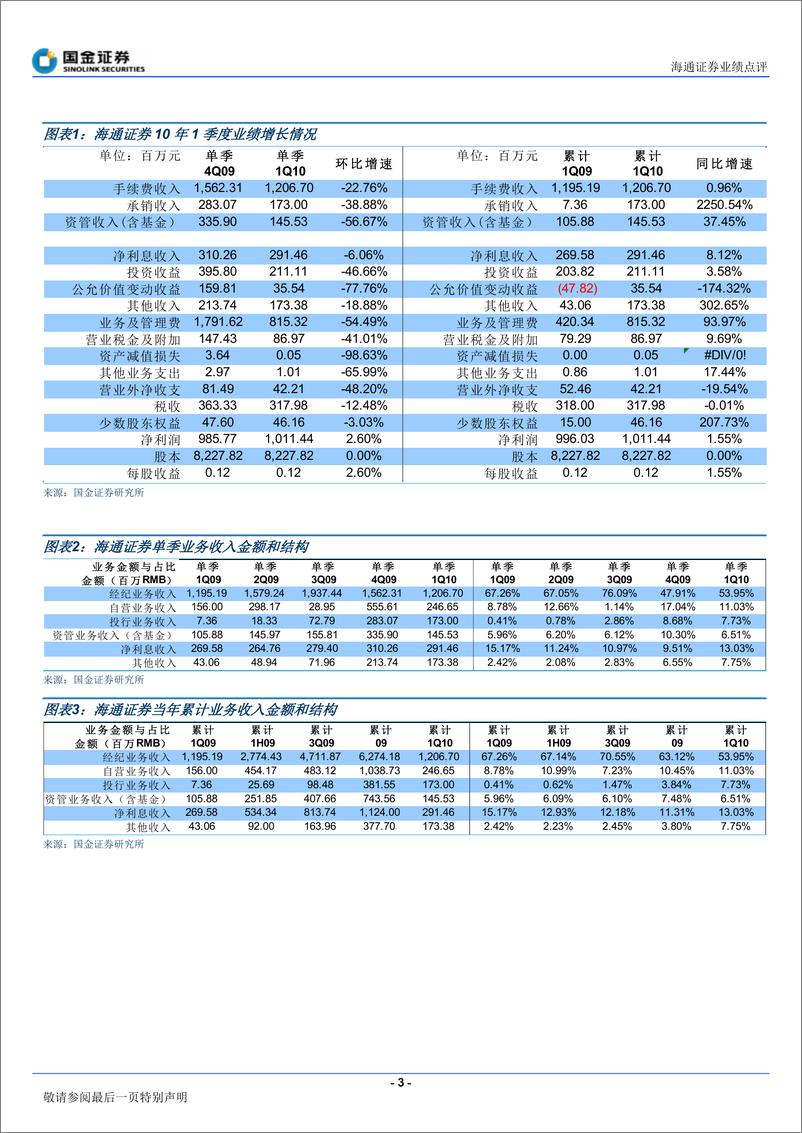 《海通证券（国金证券）-年报点评-09年报和10年1季报点评-100427》 - 第3页预览图