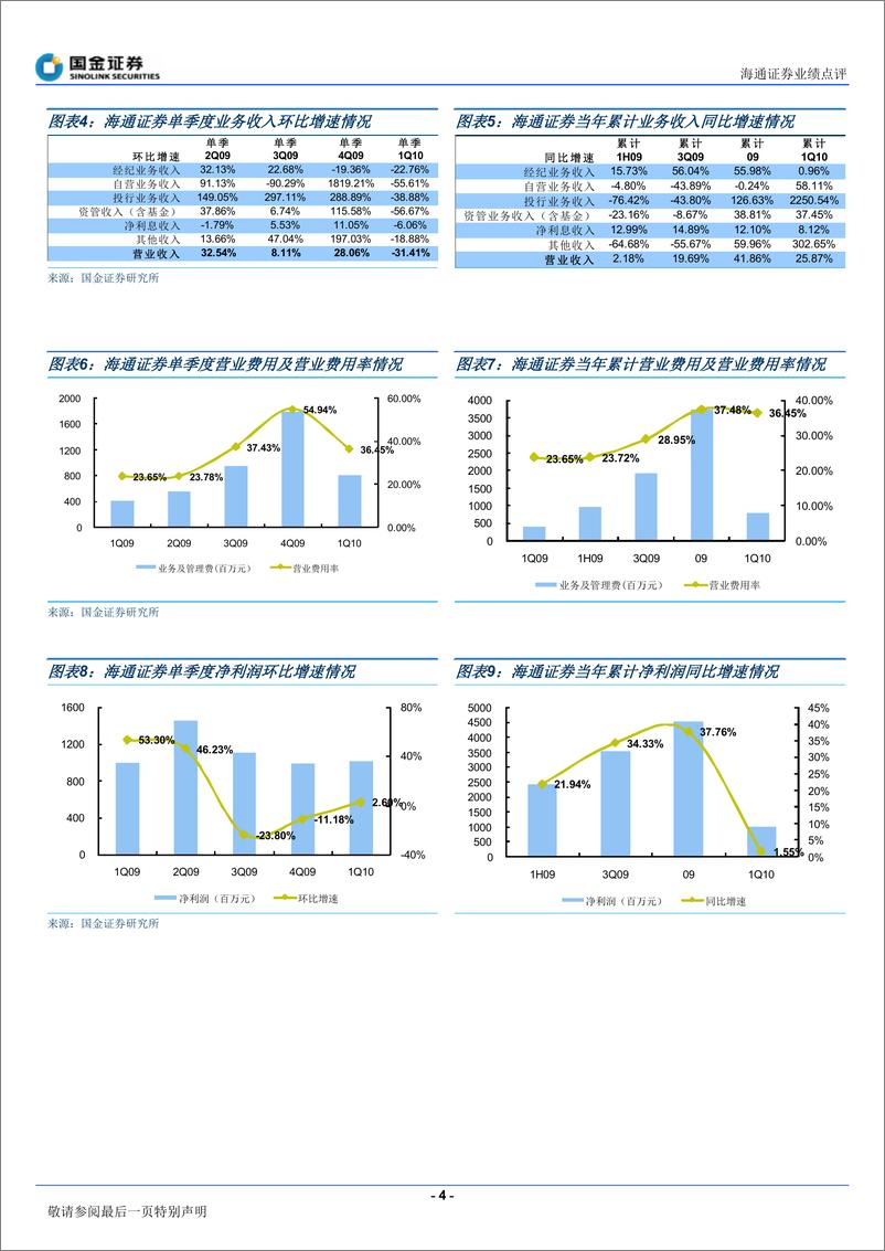 《海通证券（国金证券）-年报点评-09年报和10年1季报点评-100427》 - 第4页预览图