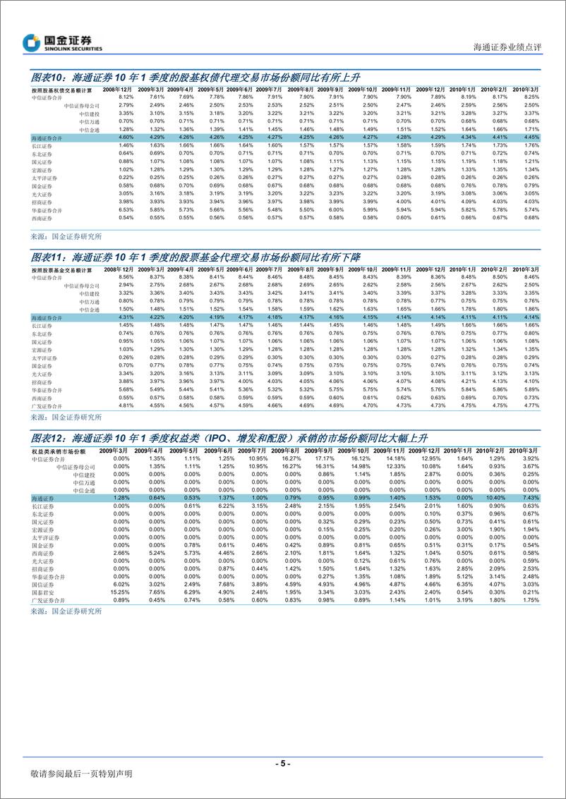 《海通证券（国金证券）-年报点评-09年报和10年1季报点评-100427》 - 第5页预览图