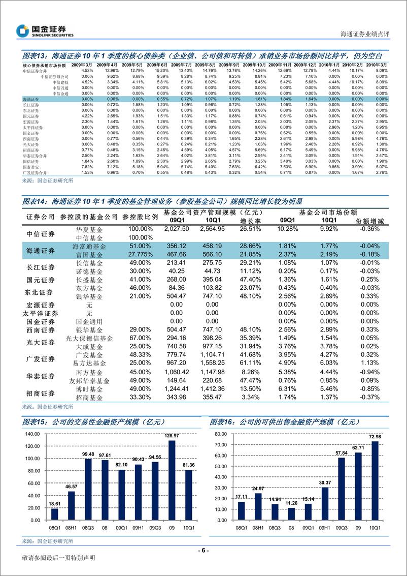 《海通证券（国金证券）-年报点评-09年报和10年1季报点评-100427》 - 第6页预览图