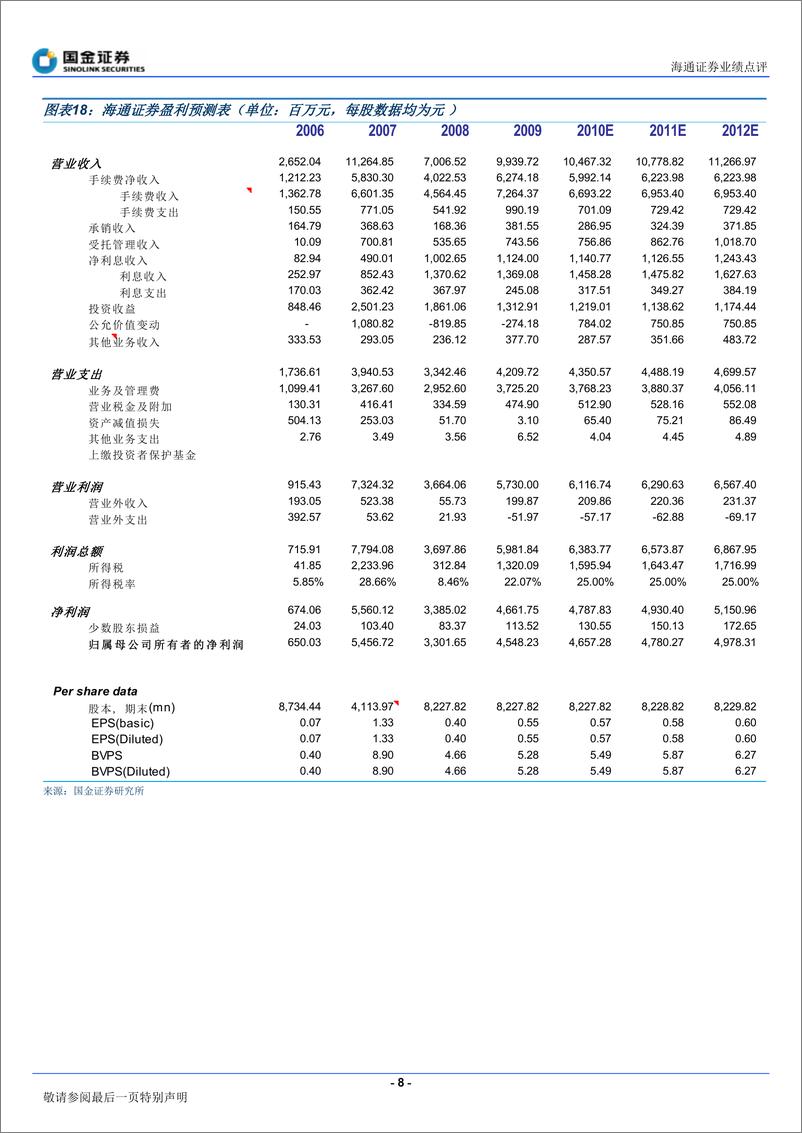 《海通证券（国金证券）-年报点评-09年报和10年1季报点评-100427》 - 第8页预览图