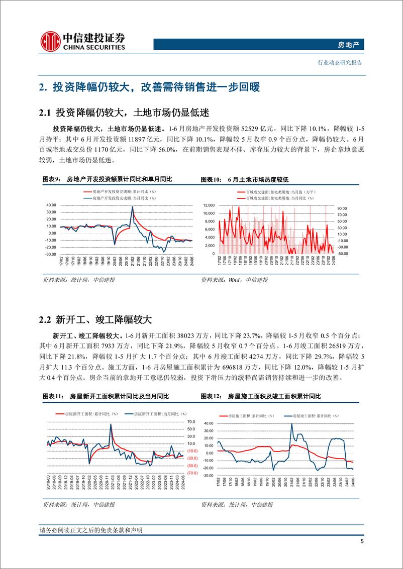 《房地产行业2024年6月统计局房地产数据点评：销售降幅连续两个月收窄，政策效果持续显现-240716-中信建投-10页》 - 第6页预览图