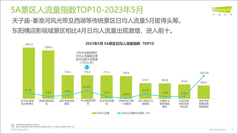 《艾瑞咨询：艾瞰系列-5A景区旅游活跃度盘点月报 - 2023年5月-14页》 - 第4页预览图