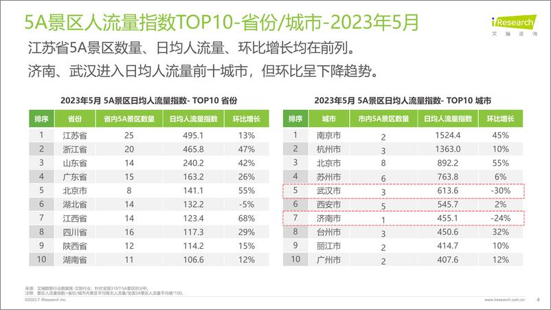 《艾瑞咨询：艾瞰系列-5A景区旅游活跃度盘点月报 - 2023年5月-14页》 - 第5页预览图