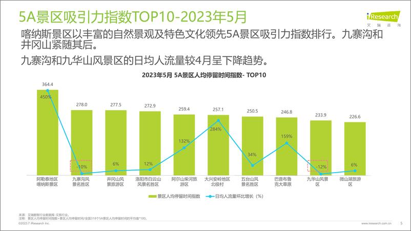 《艾瑞咨询：艾瞰系列-5A景区旅游活跃度盘点月报 - 2023年5月-14页》 - 第6页预览图