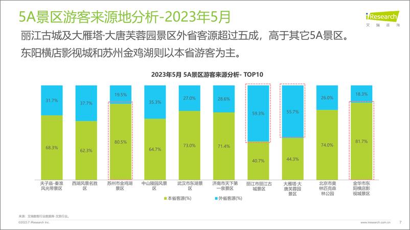 《艾瑞咨询：艾瞰系列-5A景区旅游活跃度盘点月报 - 2023年5月-14页》 - 第8页预览图