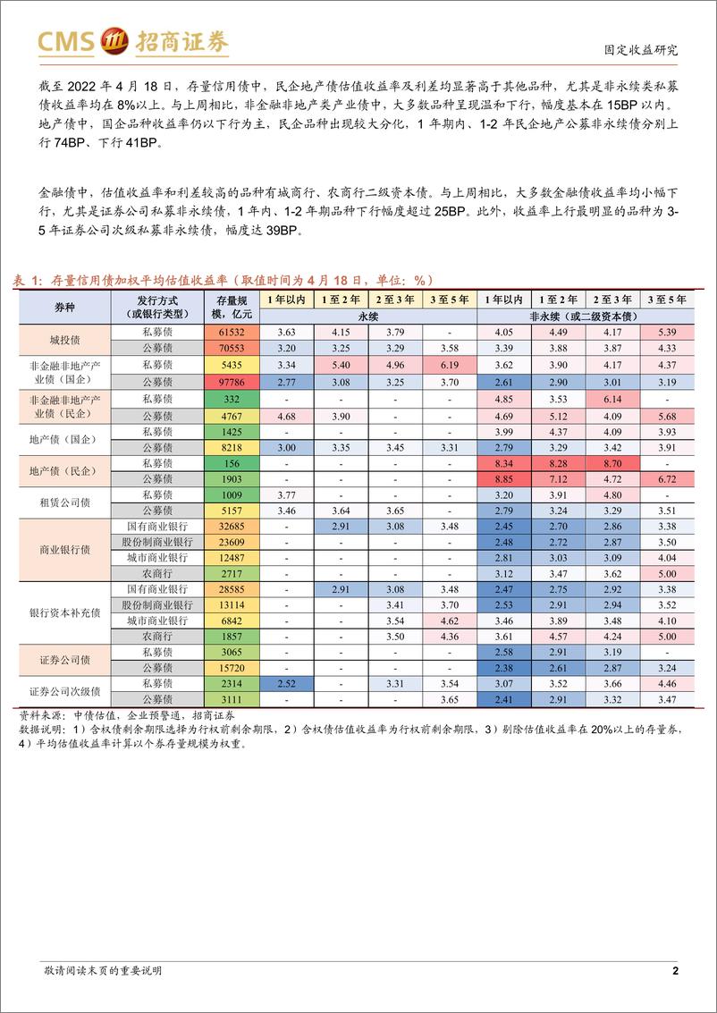 《票息资产热度图谱（第11期）：区县级城投债有多火热？-20220419-招商证券-18页》 - 第3页预览图