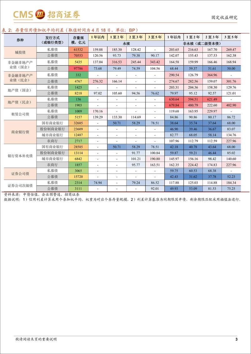 《票息资产热度图谱（第11期）：区县级城投债有多火热？-20220419-招商证券-18页》 - 第4页预览图