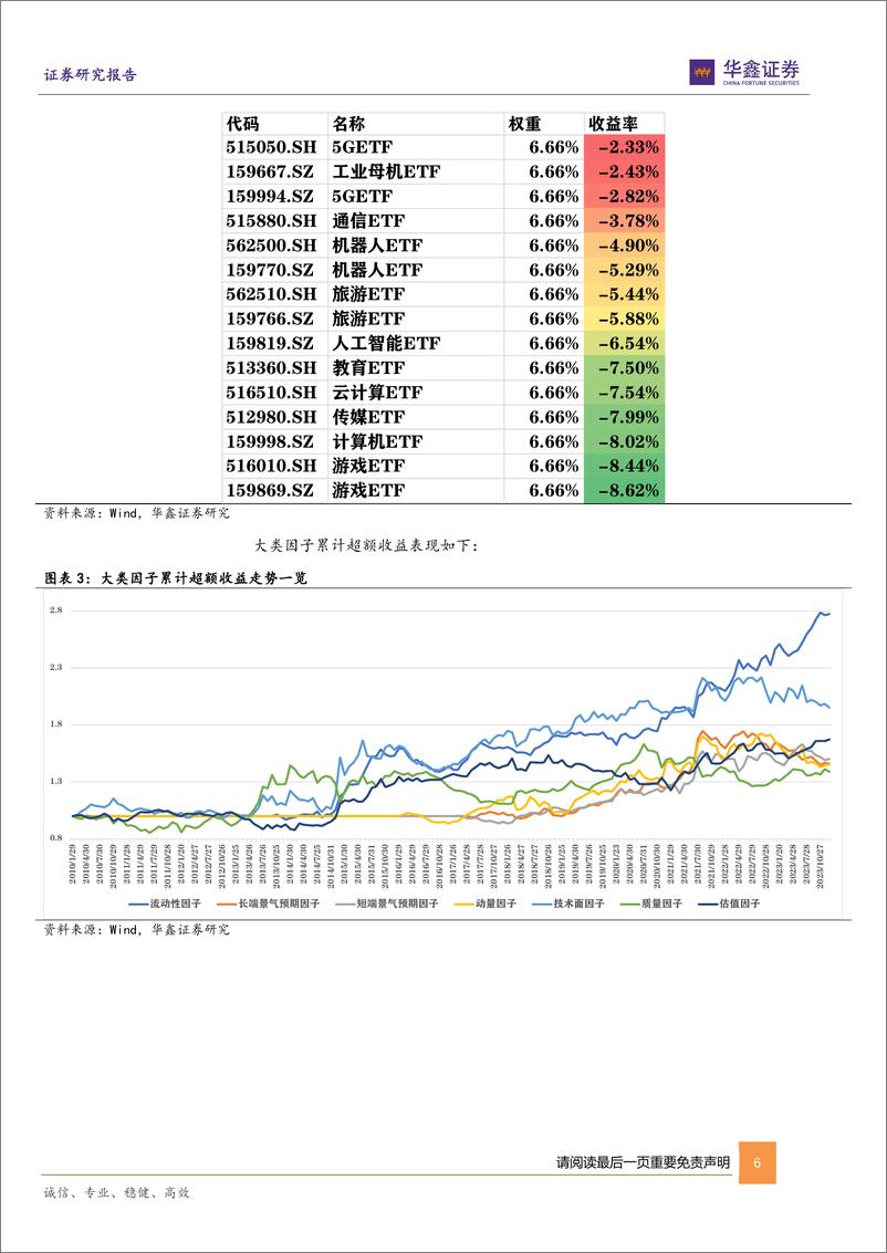 《2024-01-04-六维因子ETF组合跟踪报告：一月推荐影视、机器人、人工智能、军工、家电、建材、医药等ETF-华鑫证券》 - 第6页预览图