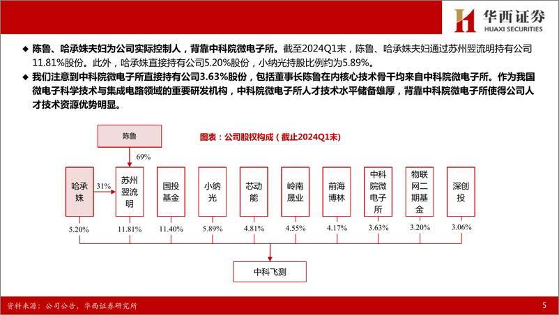 《中科飞测(688361)半导体量／检测设备领军者，国产替代进入加速阶段-240520-华西证券-45页》 - 第6页预览图