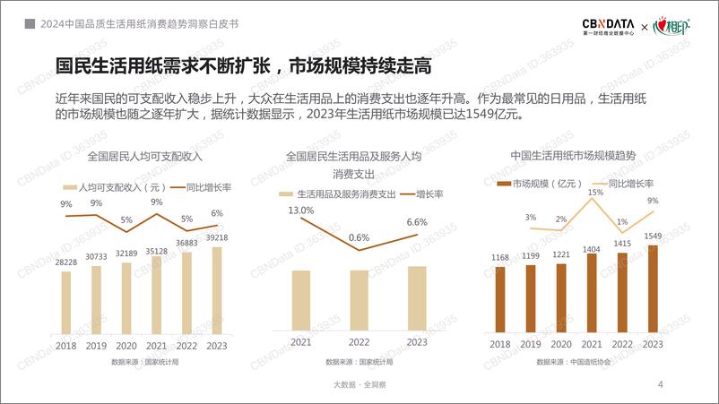 《2024中国品质生活用纸消费趋势洞察白皮书-25页》 - 第4页预览图