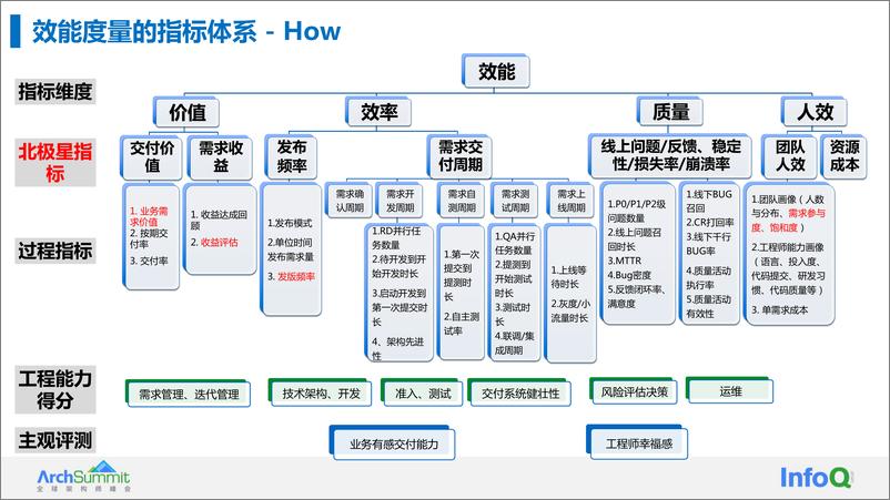 《百度移动生态研发效能度量体系及效能提升实践-田熲》 - 第7页预览图