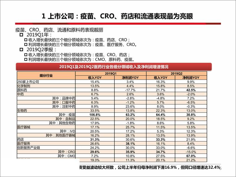 《医药行业2019年中报总结：疫苗、CRO、药店和流通等子行业表现抢眼-20190902-西南证券-56页》 - 第8页预览图