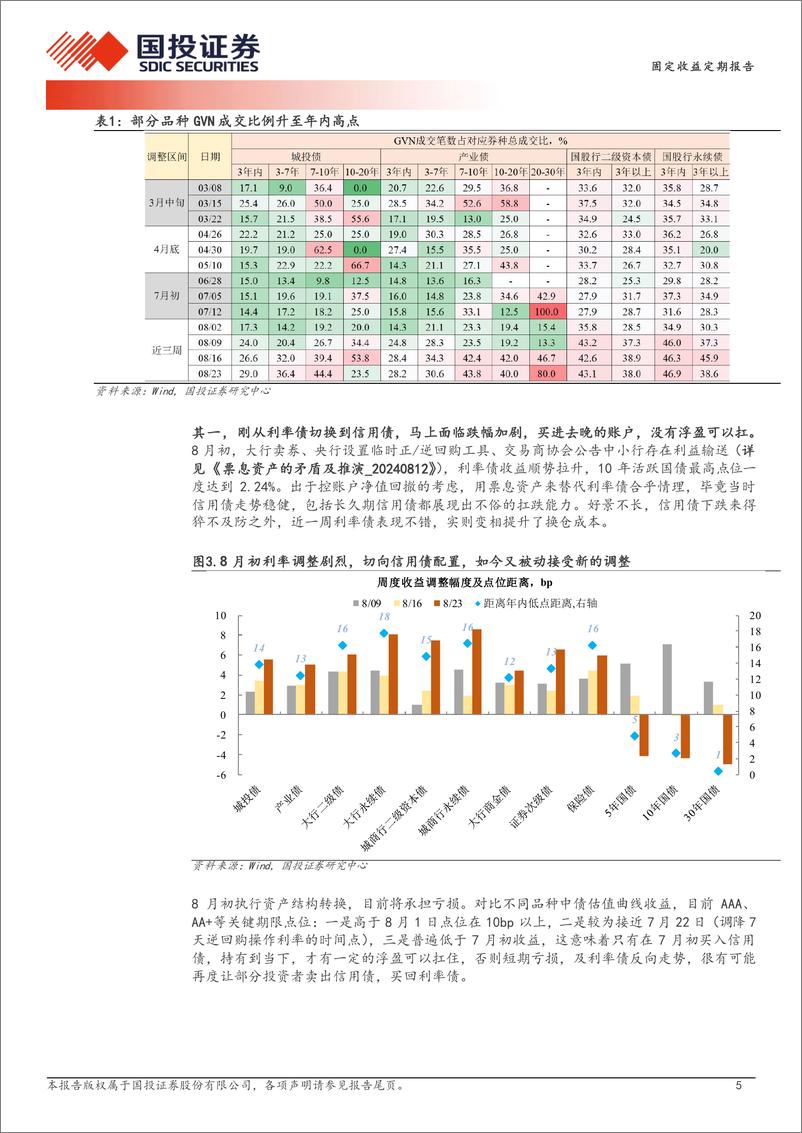 《债券策略报告：信用债缩量调整-240825-国投证券-16页》 - 第5页预览图