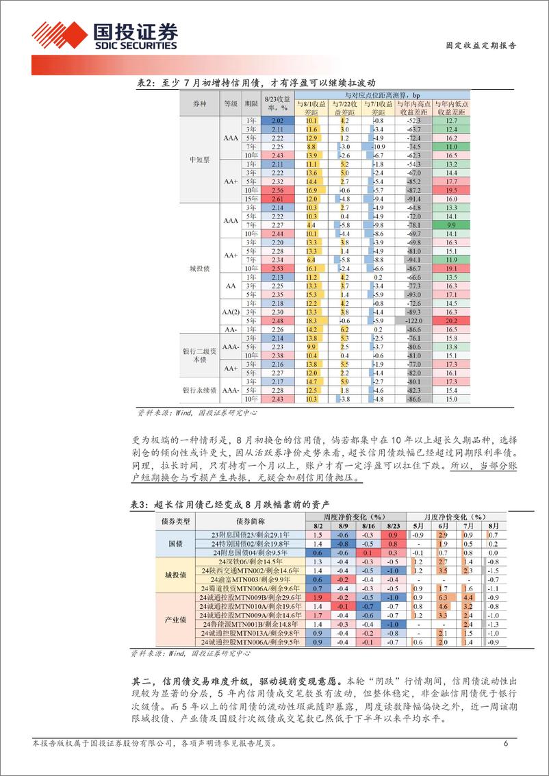 《债券策略报告：信用债缩量调整-240825-国投证券-16页》 - 第6页预览图