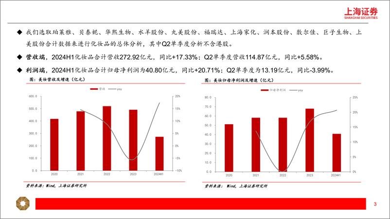 《24H1美护行业业绩总结：美妆分化加剧，医美新品催化-240907-上海证券-12页》 - 第3页预览图