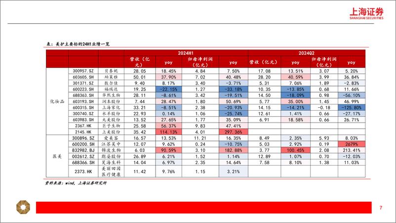 《24H1美护行业业绩总结：美妆分化加剧，医美新品催化-240907-上海证券-12页》 - 第7页预览图